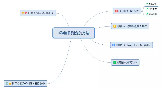 干貨 | 影視行業從業者如何高效掌握軟件設計制作技能